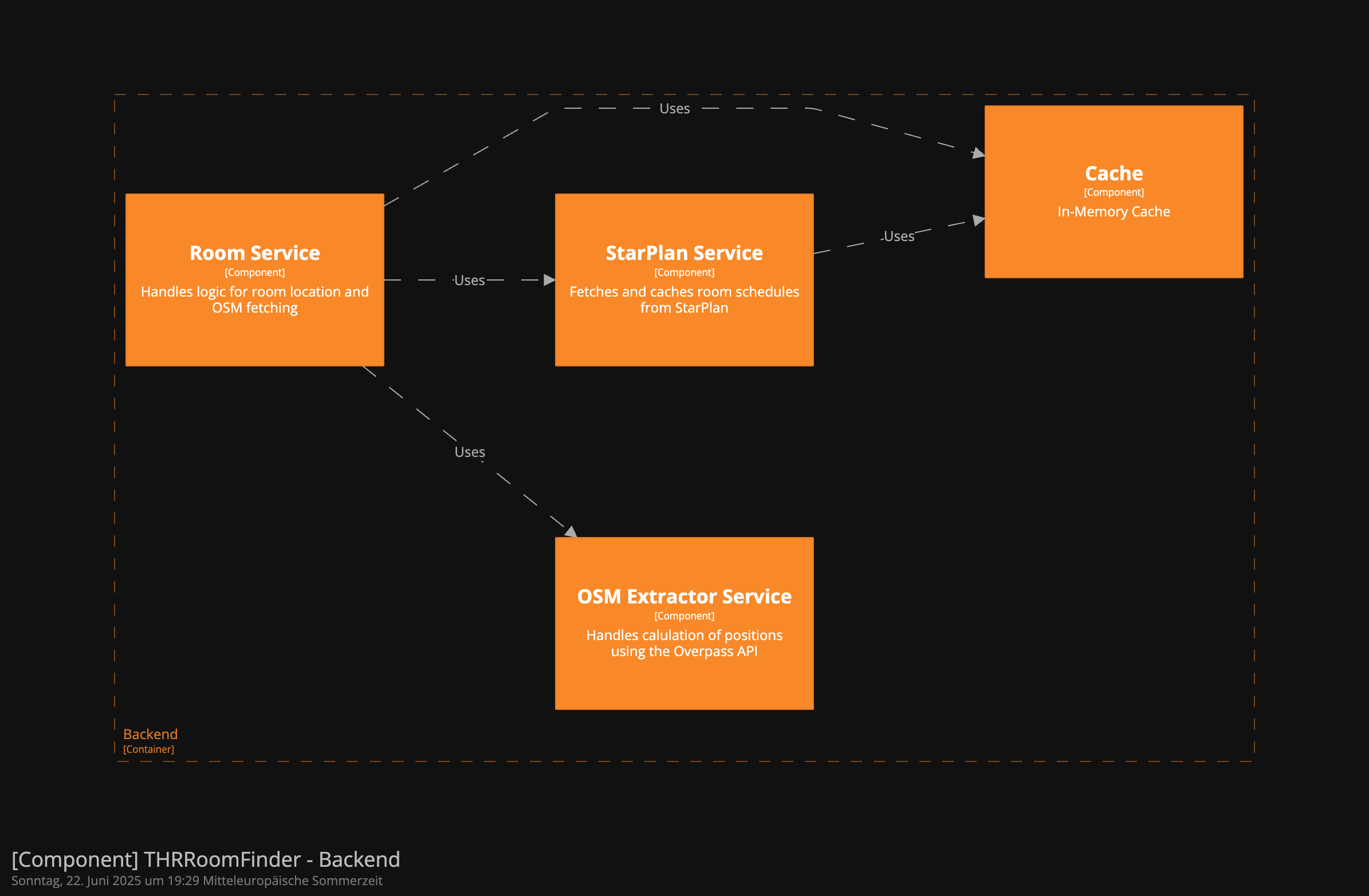 Backend Component View